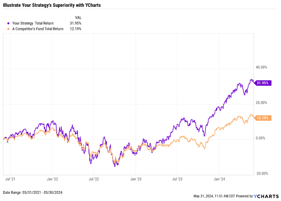 ycharts strategy graph image